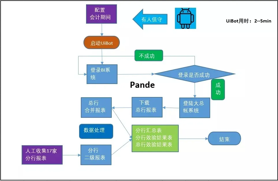 银行总分行对账流程图