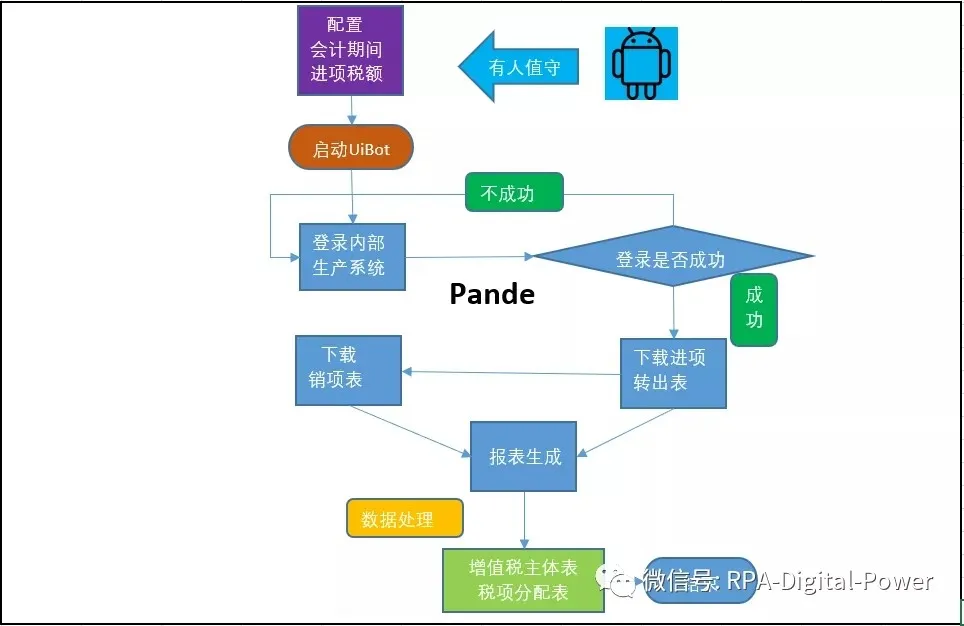 银行申报增值税流程图