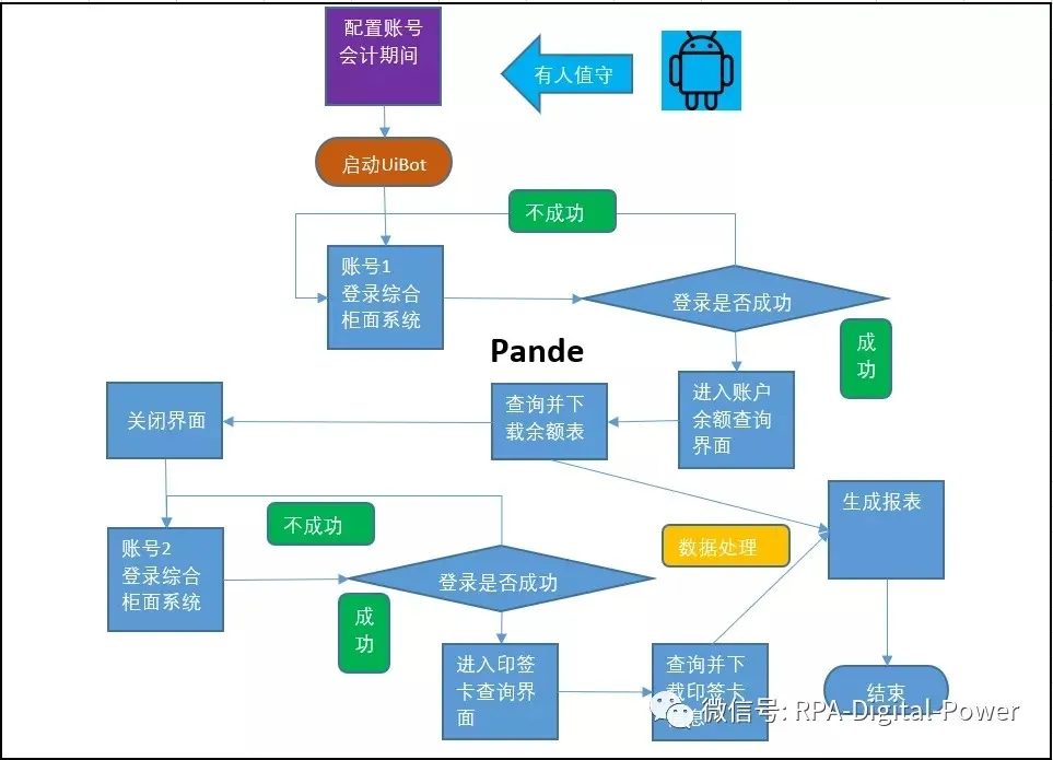 银行印签卡和账户余额表的信息查询及下载流程图