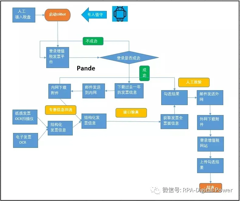 银行票据验真勾选自动化流程图