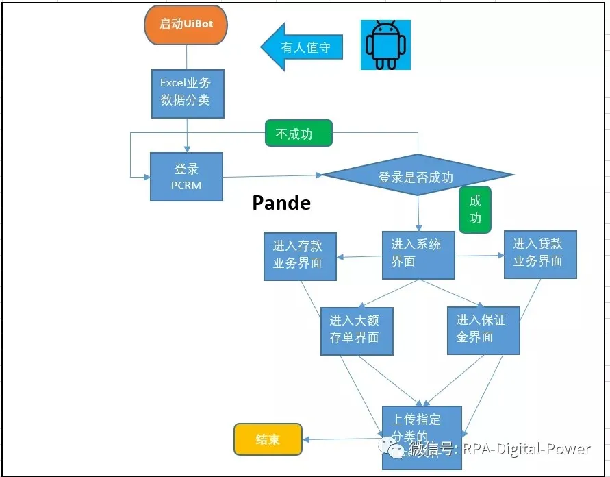 PCRM系统业绩导入流程图