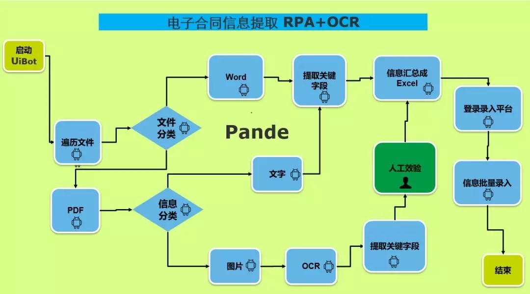 RPA+OCR提取电子合同信息流程视图